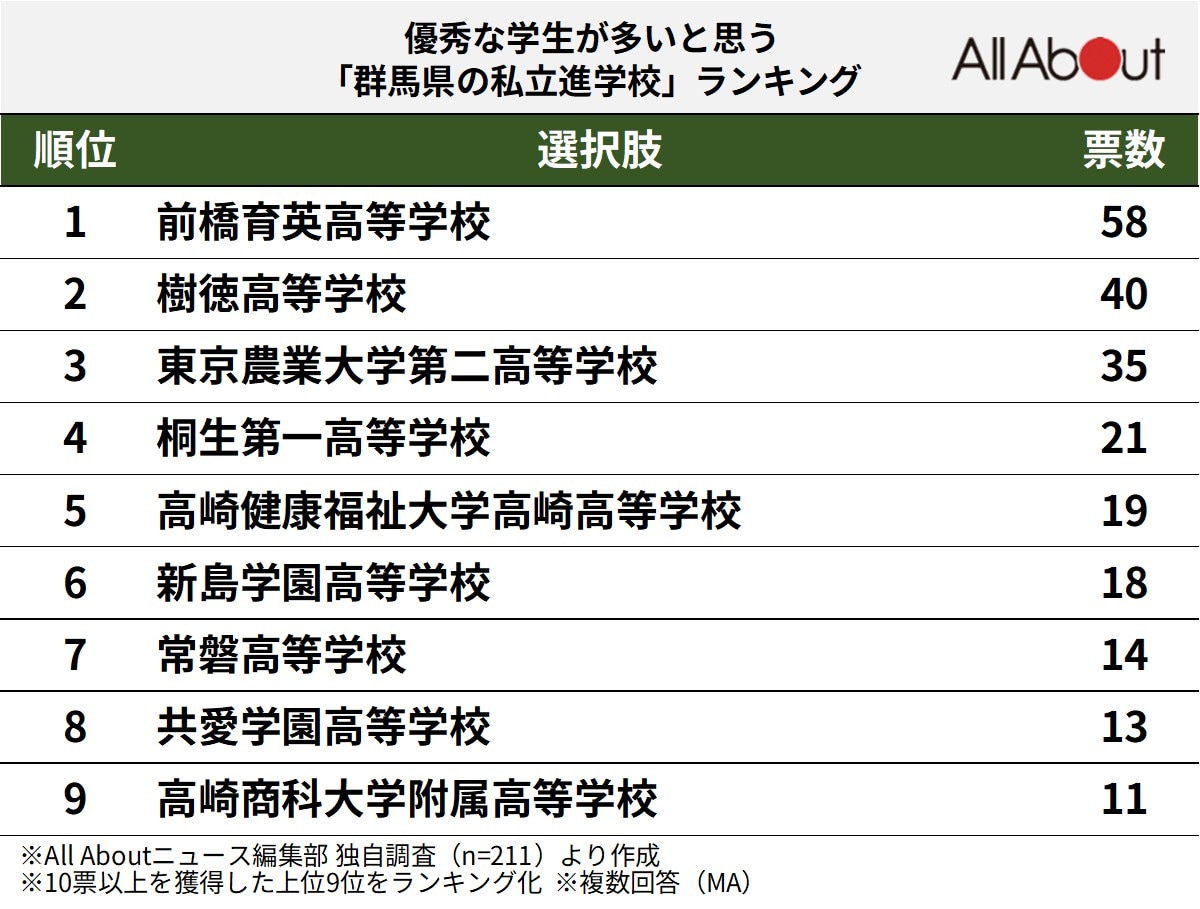 優秀な学生が多いと思う「群馬県の私立進学校」ランキング