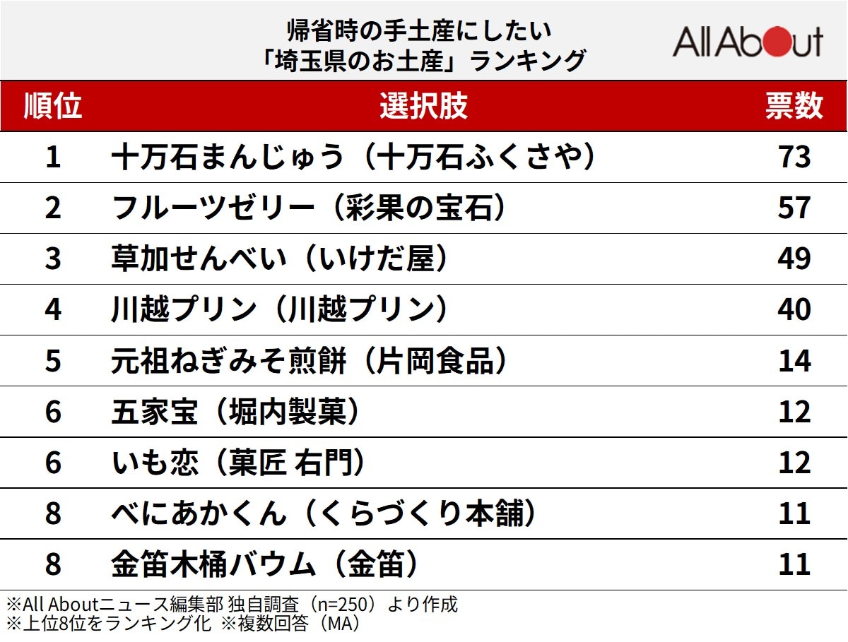 帰省時の手土産にしたい「埼玉県のお土産」ランキング