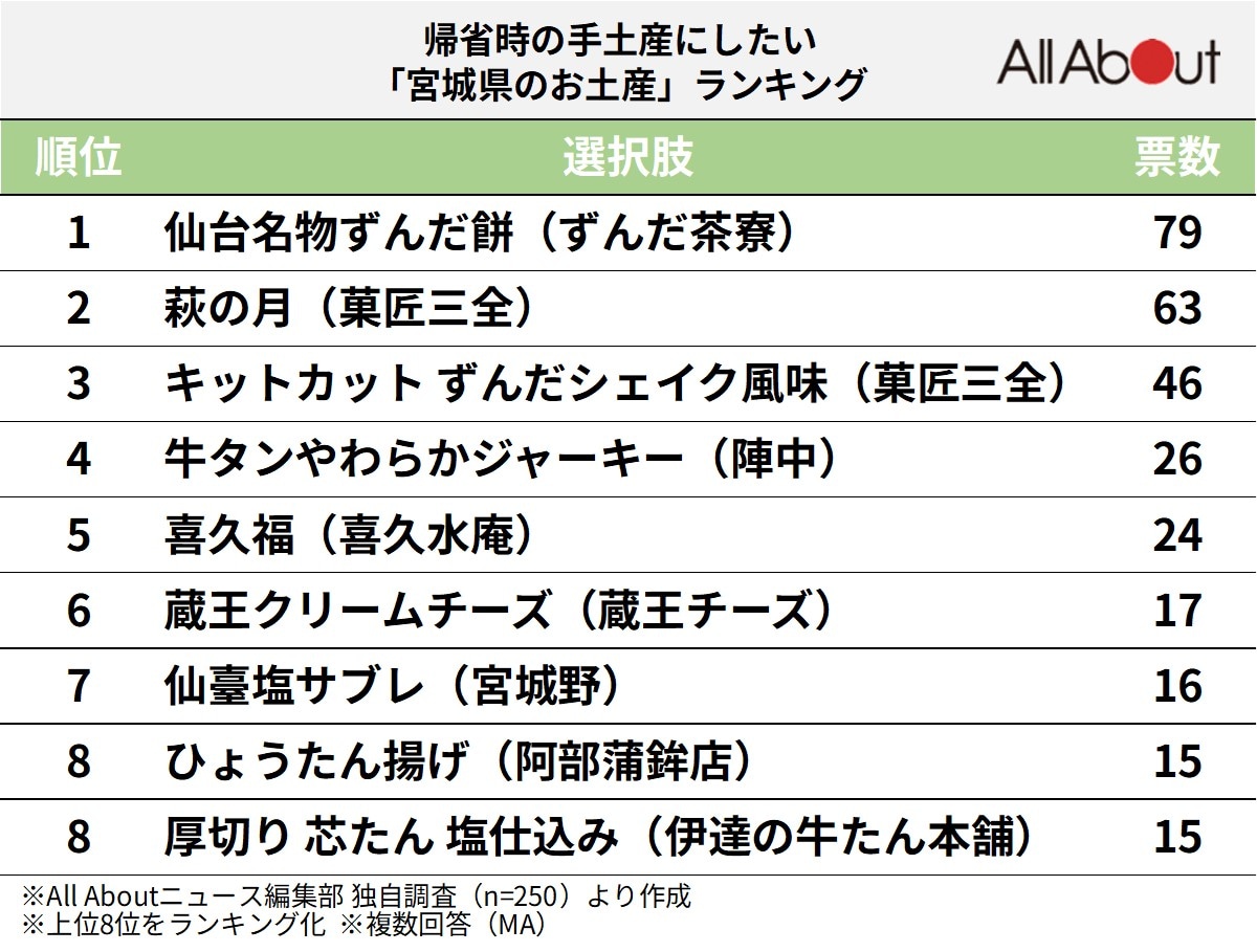 帰省時の手土産にしたい「宮城県のお土産」ランキング