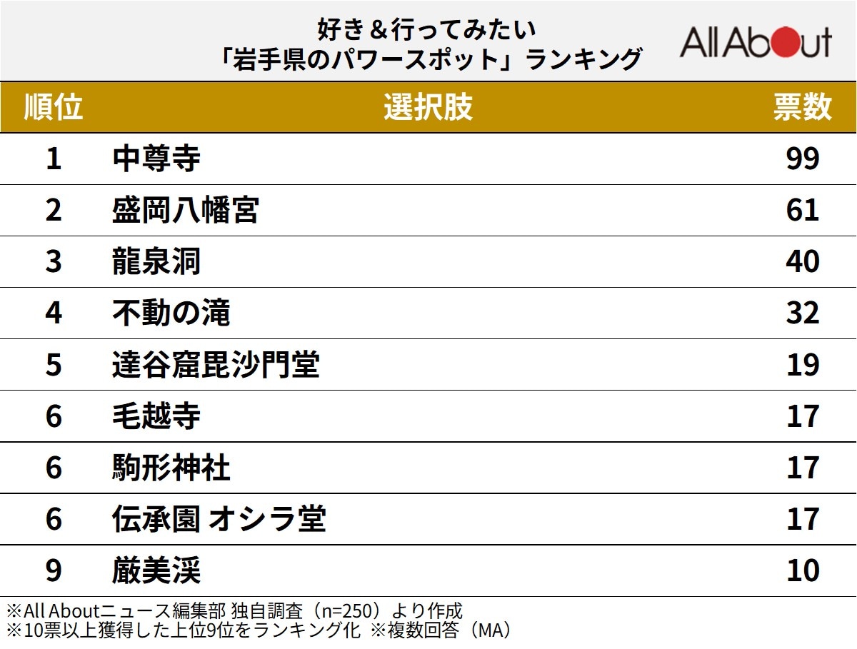 好き＆行ってみたい「岩手県のパワースポット」ランキング