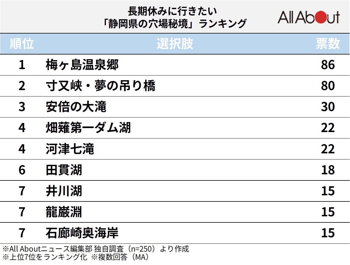 長期休みに行きたい「静岡県の穴場秘境」ランキング