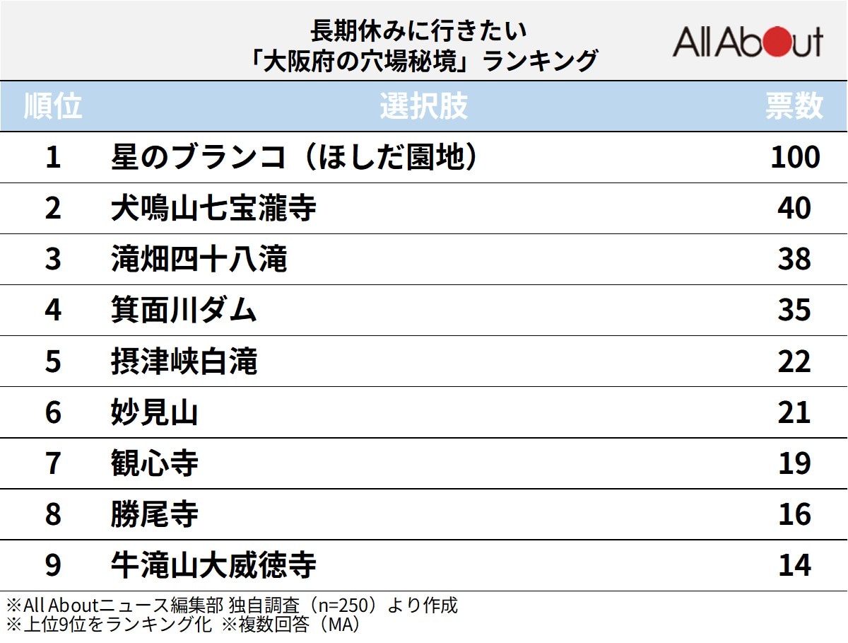 長期休みに行きたい「大阪府の穴場秘境」ランキング
