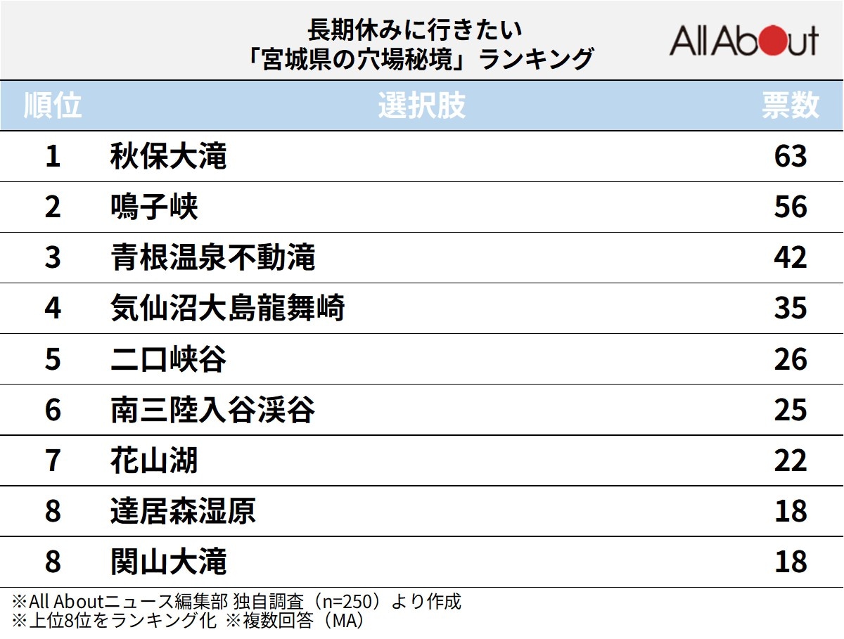 長期休みに行きたい「宮城県の穴場秘境」ランキング