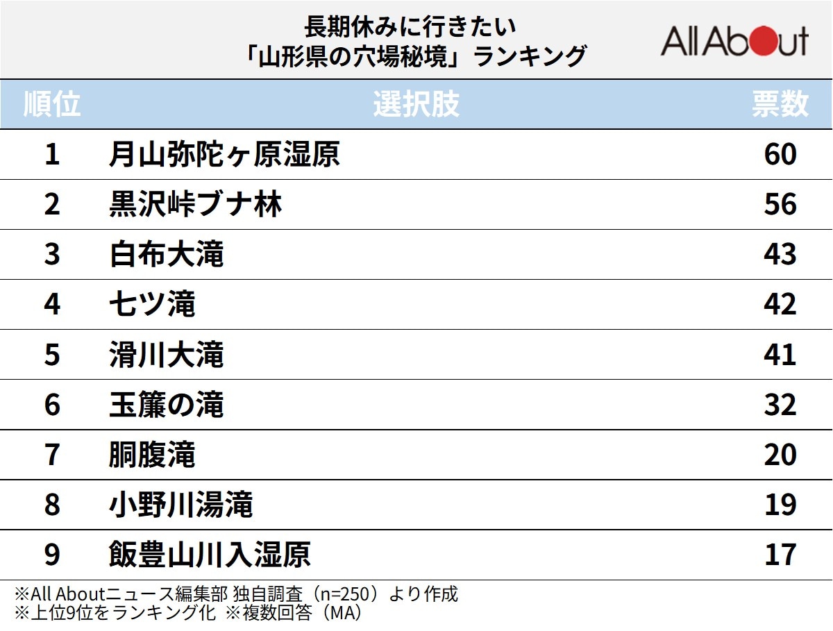 長期休みに行きたい「山形県の穴場秘境」ランキング