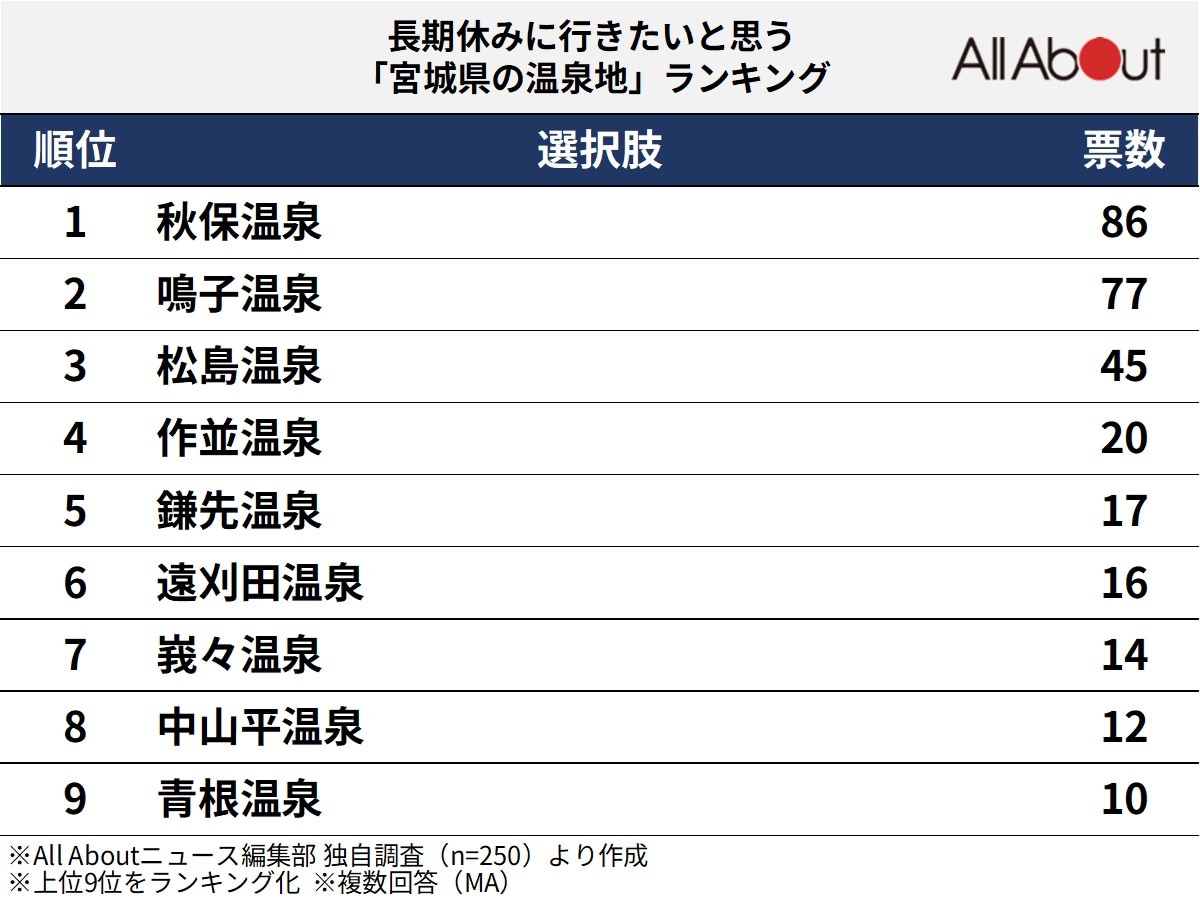 長期休みに行きたいと思う「宮城県の温泉地」ランキング