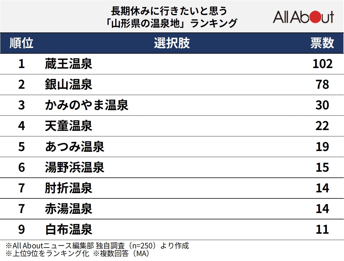 長期休みに行きたいと思う「山形県の温泉地」ランキング
