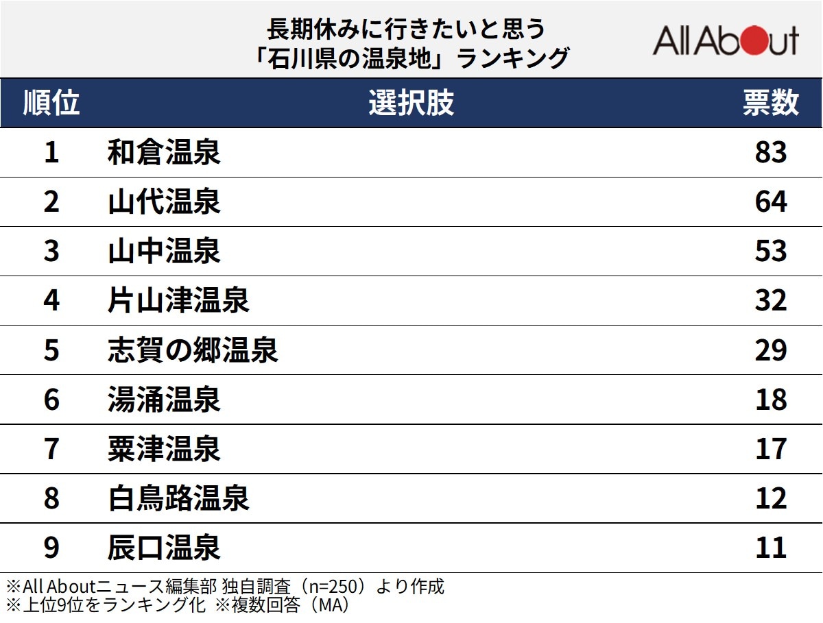 長期休みに行きたいと思う「石川県の温泉地」ランキング