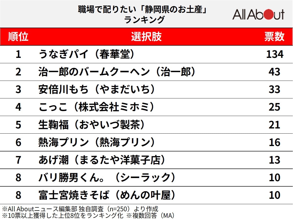 職場で配りたい「静岡県のお土産」ランキング