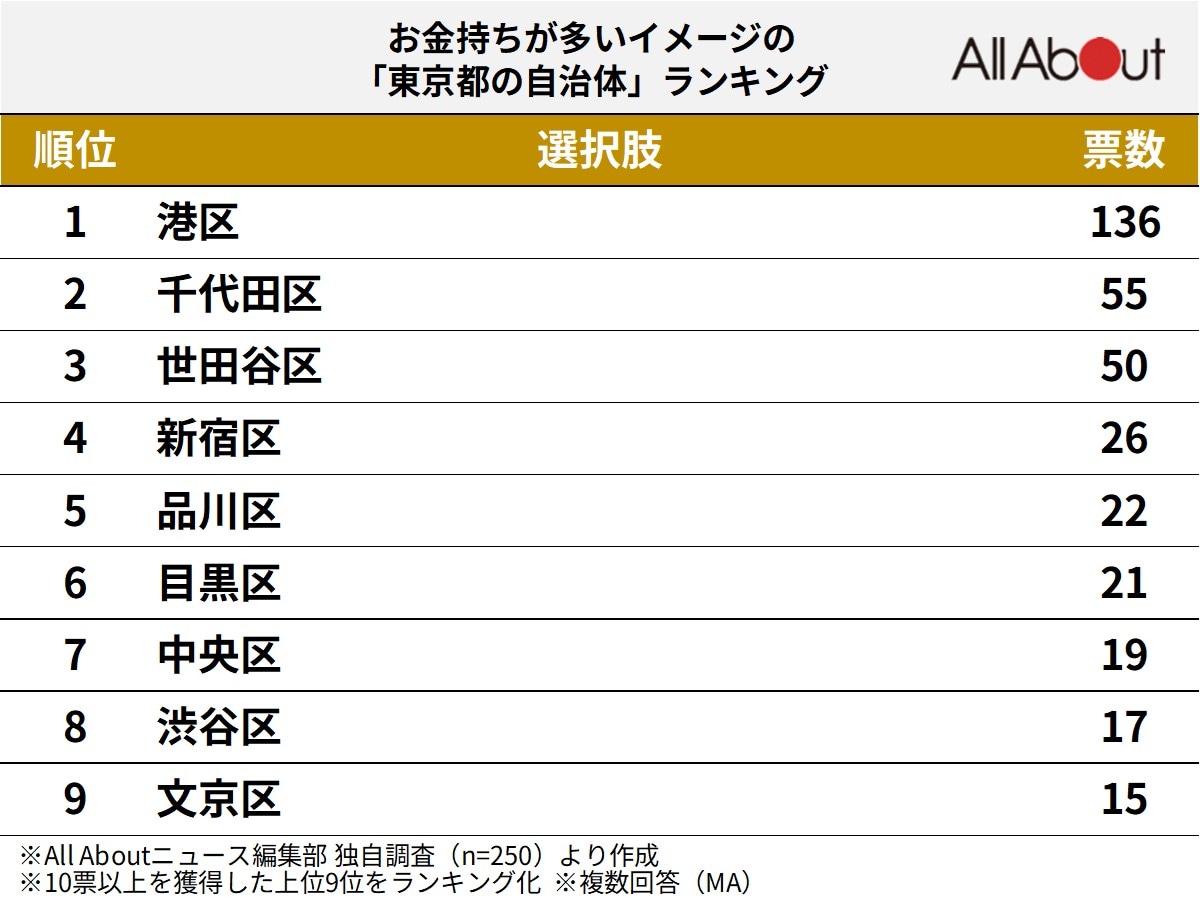 お金持ちが多いイメージの「東京都の自治体」ランキング