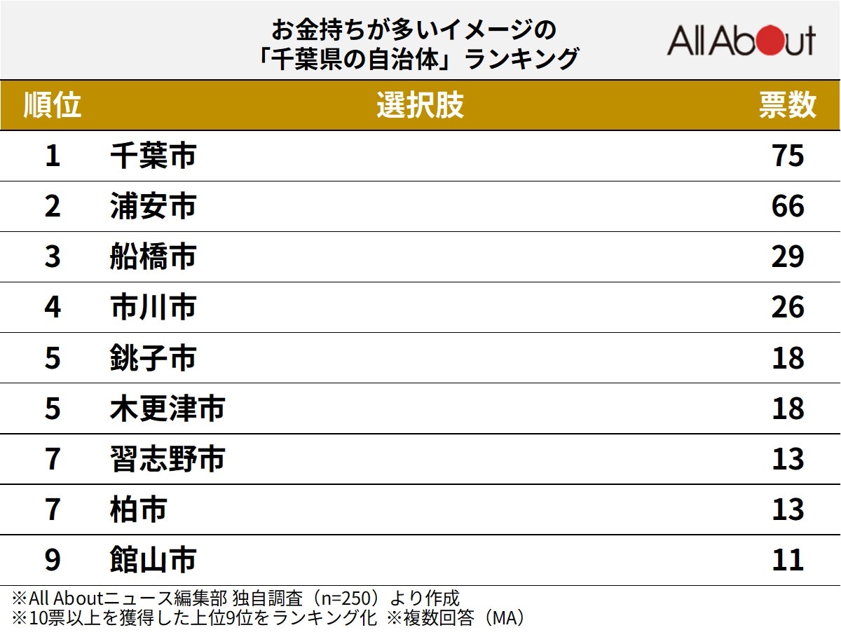 お金持ちが多いイメージの「千葉県の自治体」ランキング