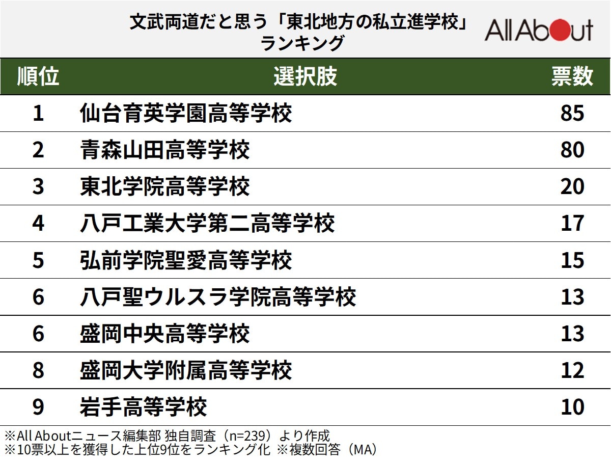 文武両道だと思う「東北地方の私立進学校」ランキング