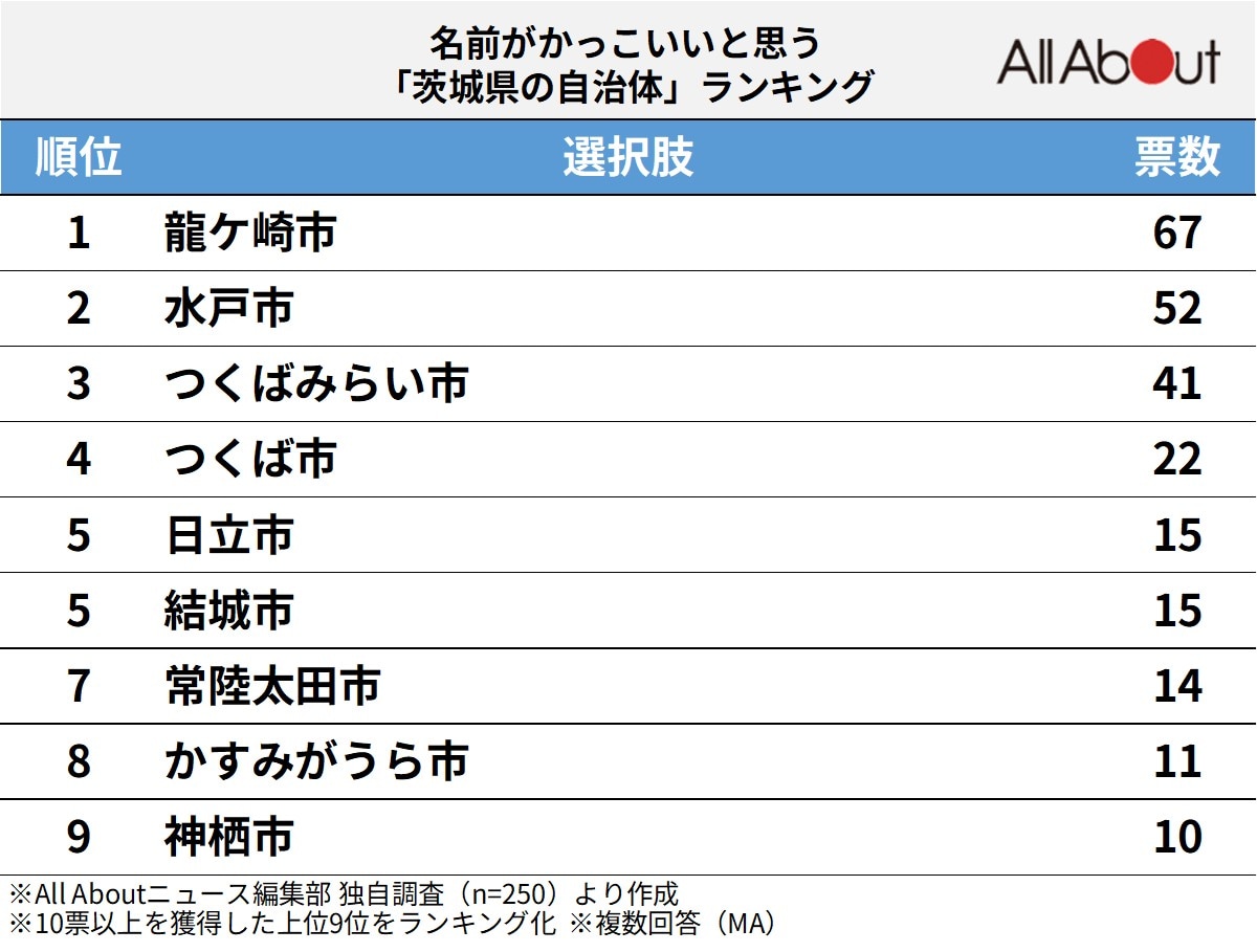 名前がかっこいいと思う「茨城県の自治体」ランキング