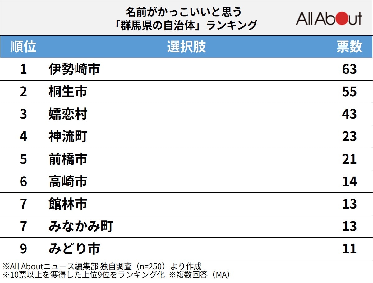 名前がかっこいいと思う「群馬県の自治体」ランキング