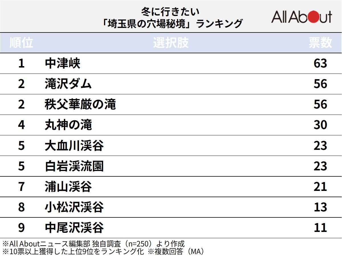 冬に行きたい埼玉県の穴場秘境ランキング