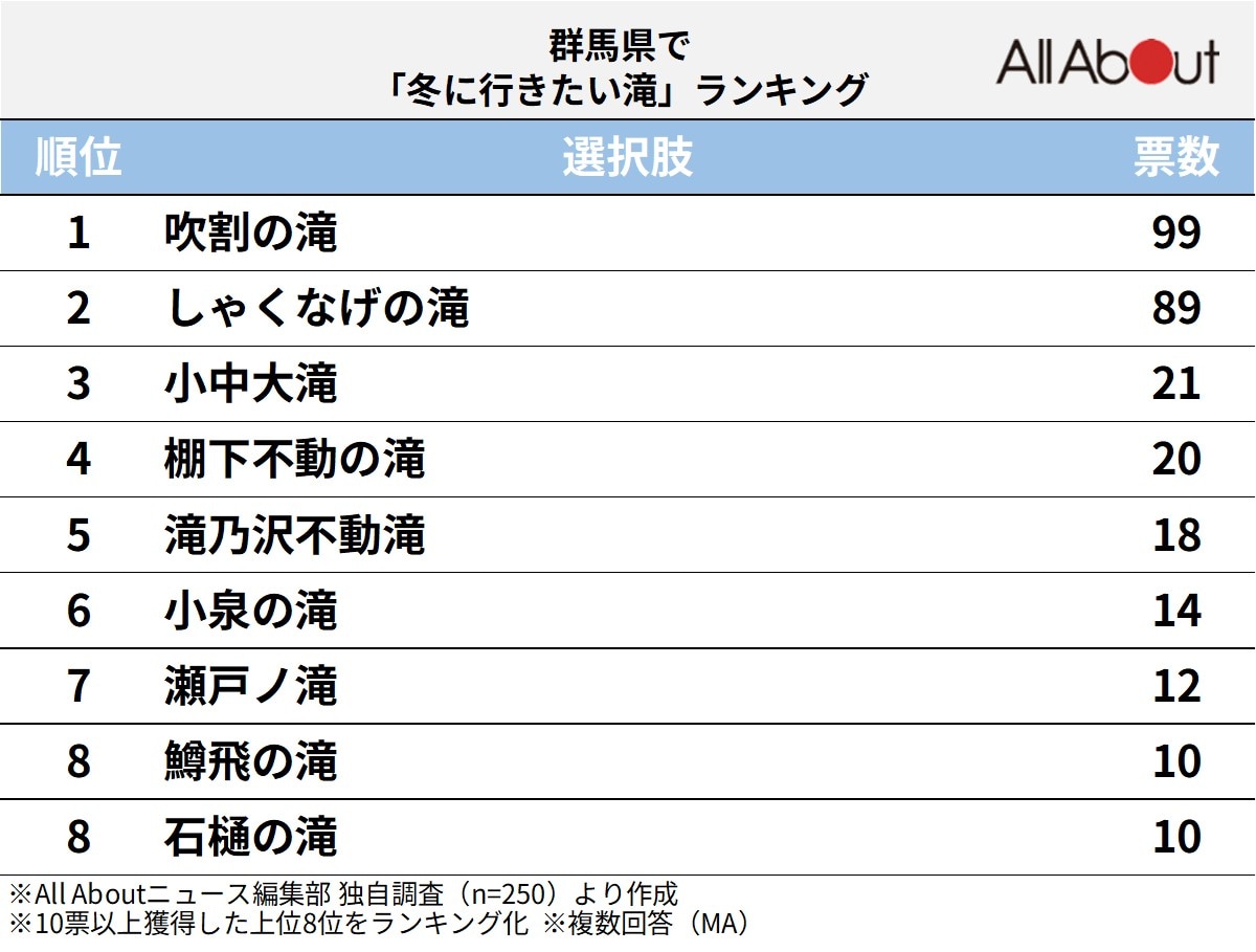 群馬県で「冬に行きたい滝」ランキング