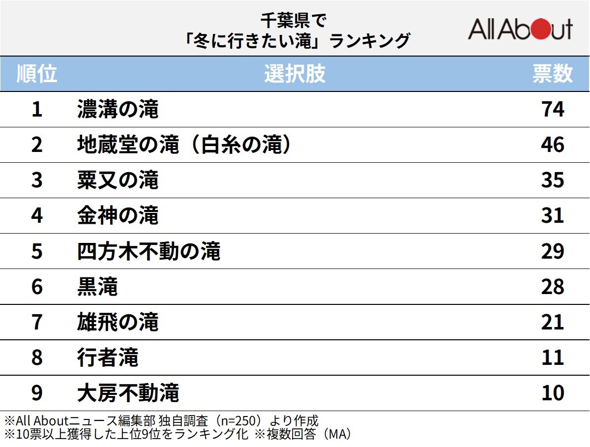 千葉県で「冬に行きたい滝」ランキング