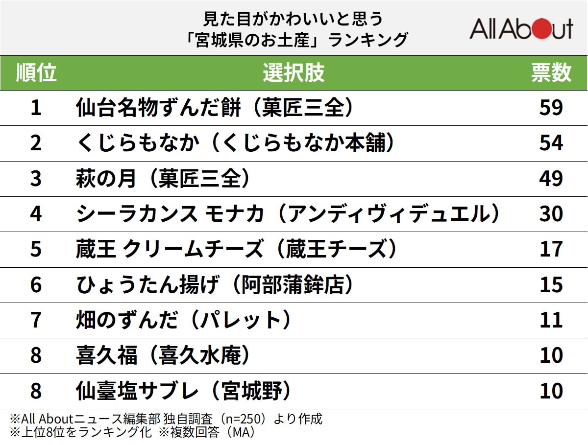 見た目がかわいいと思う「宮城県のお土産」ランキング
