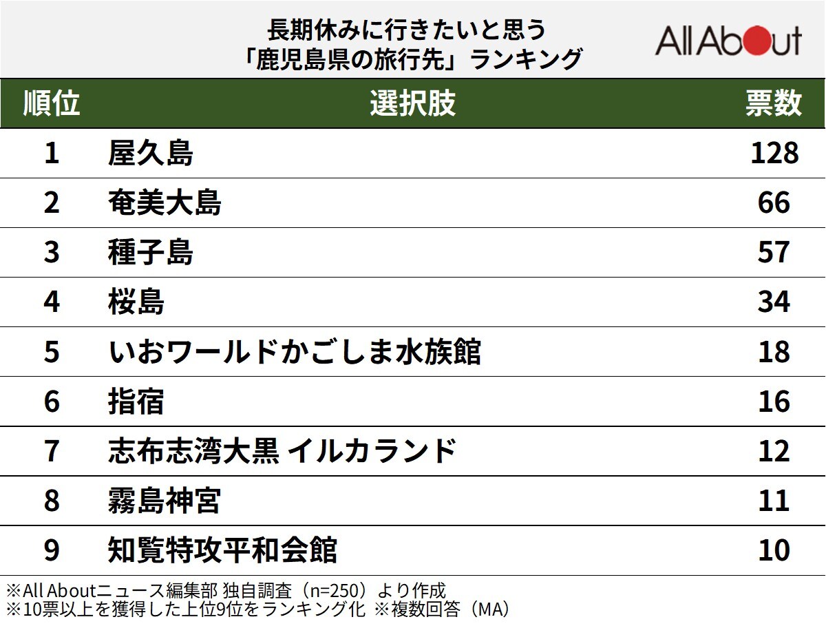 長期休みに行きたいと思う鹿児島県の旅行先ランキング