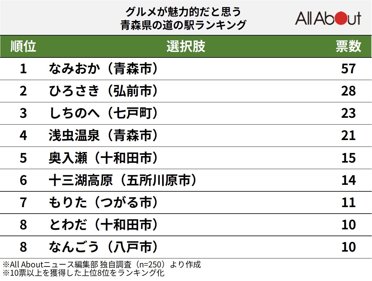 グルメが魅力的だと思う青森県の道の駅ランキング