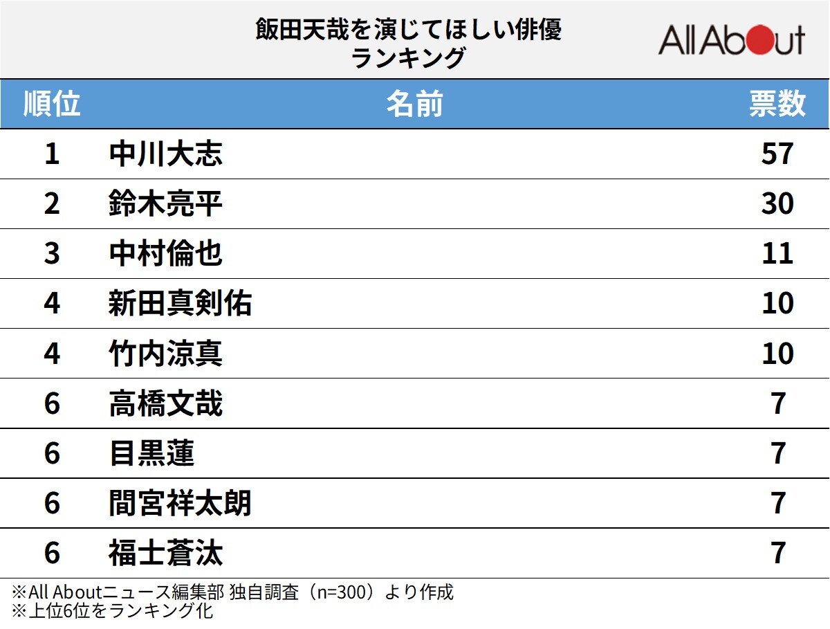 『僕のヒーローアカデミア』の飯田天哉を演じてほしい俳優ランキング
