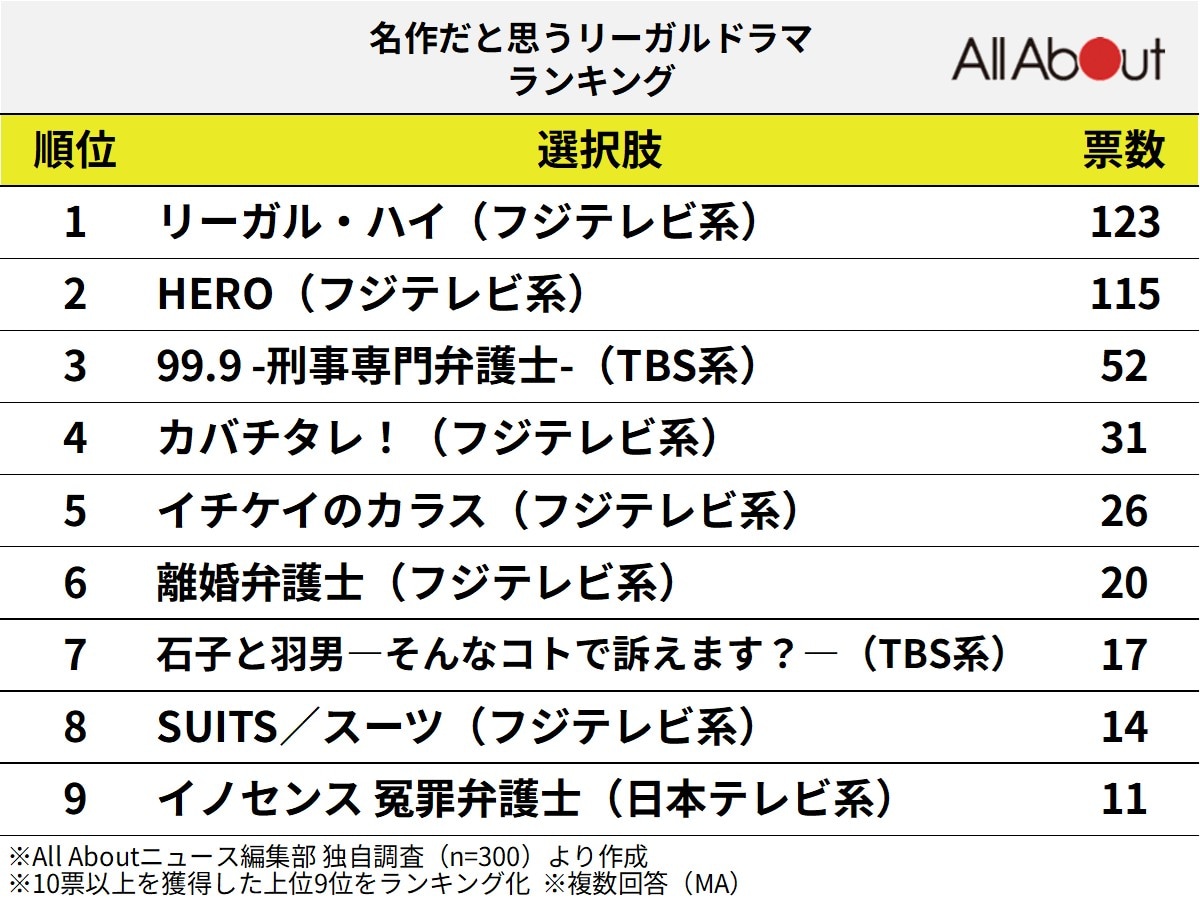 名作だと思うリーガルドラマランキング