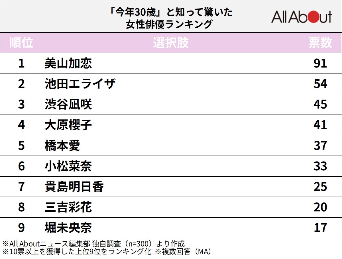 「今年30歳」と知って驚いた女性俳優ランキング