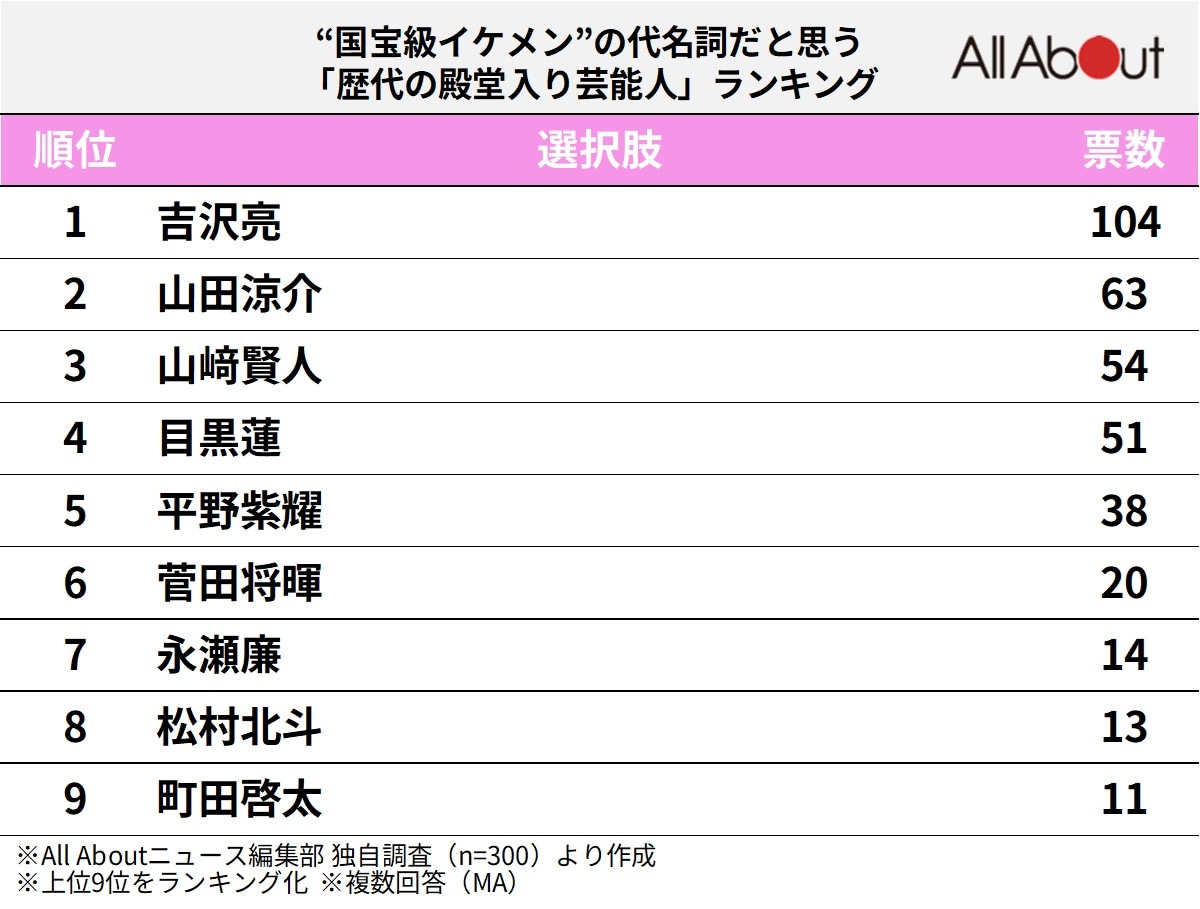 “国宝級イケメン”の代名詞だと思う「歴代の殿堂入り芸能人」ランキング