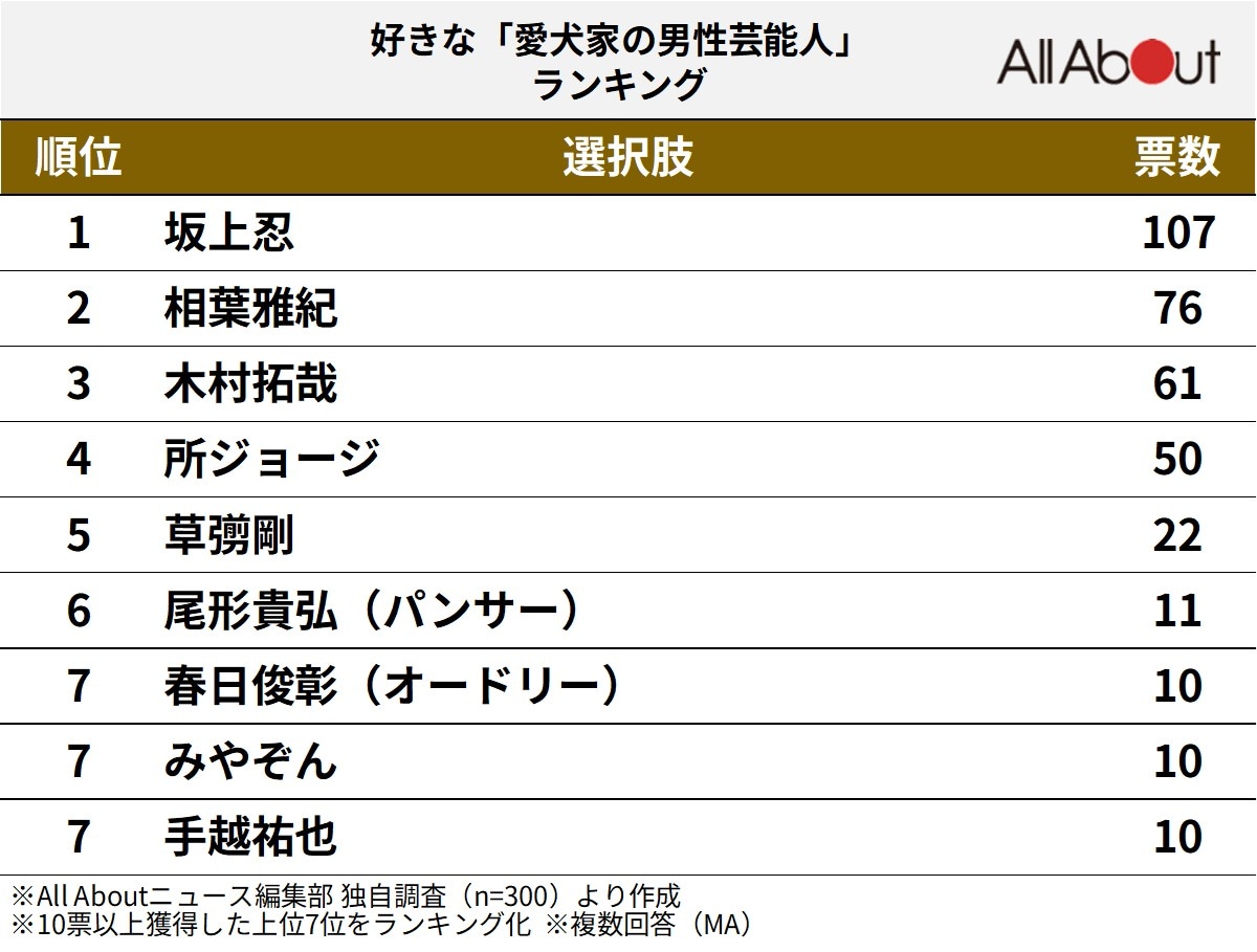 好きな「愛犬家の男性芸能人」ランキング
