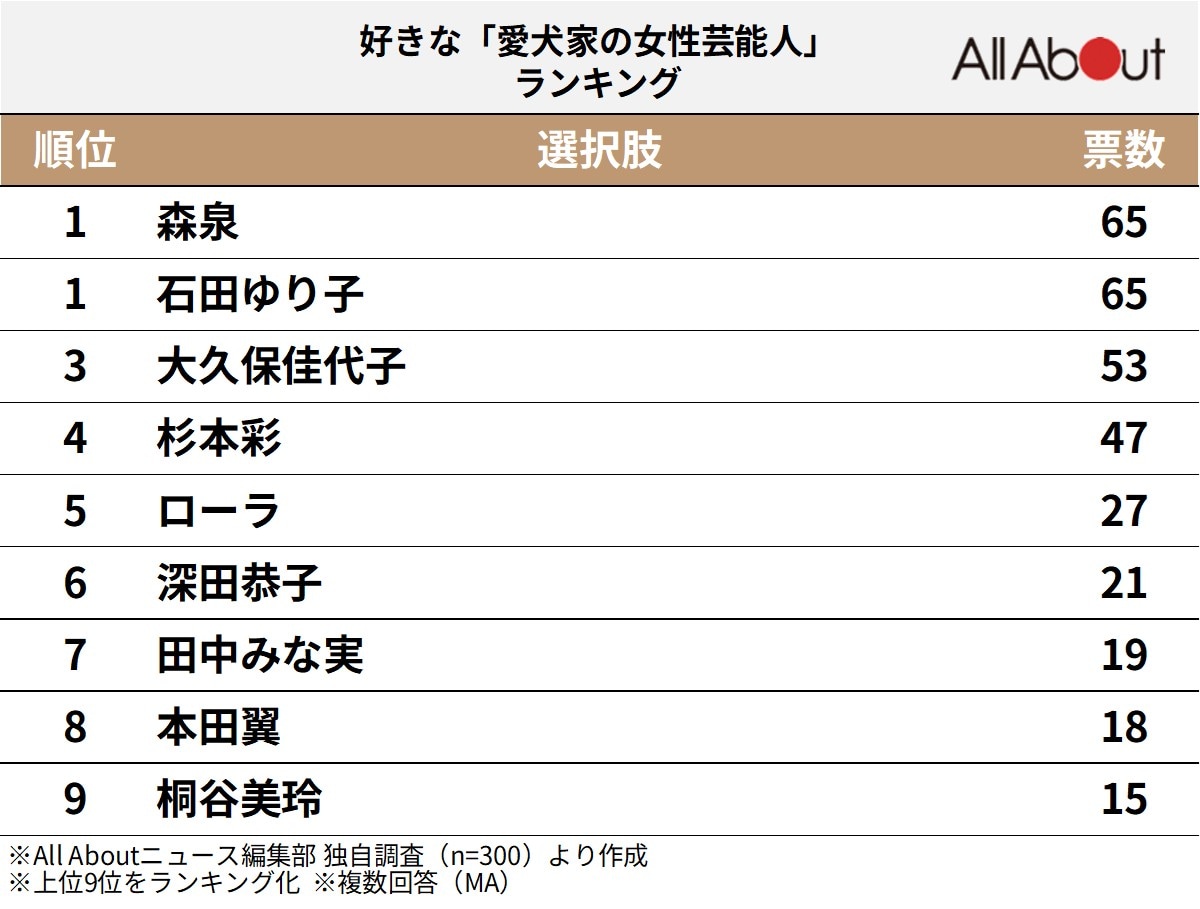好きな「愛犬家の女性芸能人」ランキング