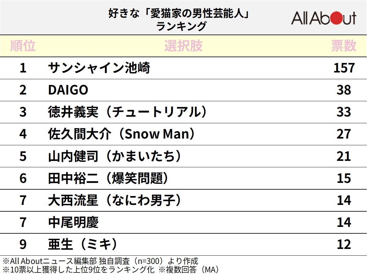 好きな「愛猫家の男性芸能人」ランキング