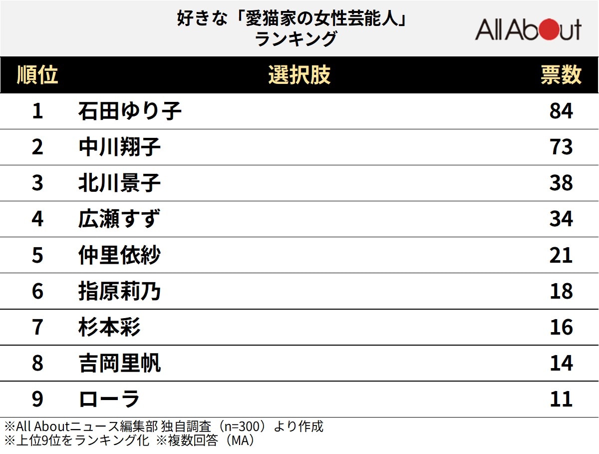 好きな「愛猫家の女性芸能人」ランキング