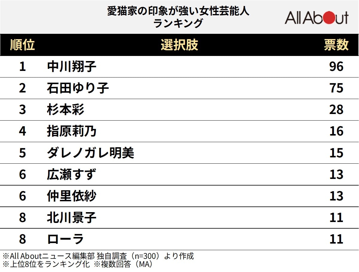 愛猫家の印象が強い女性芸能人ランキング