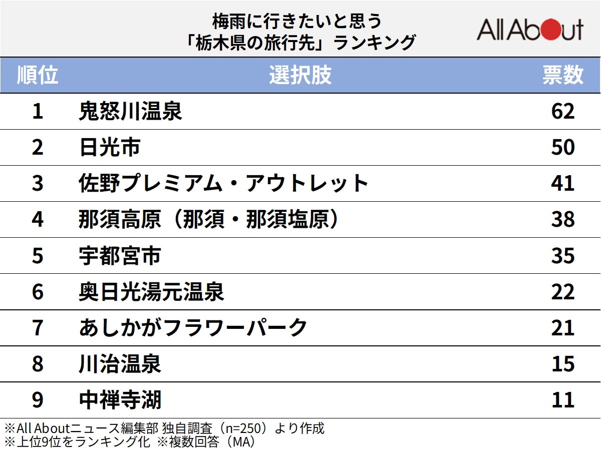 梅雨に行きたいと思う栃木県の旅行先ランキング