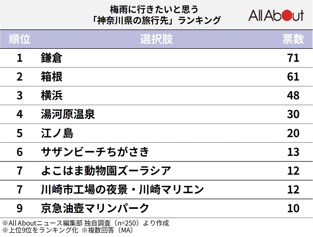 梅雨に行きたいと思う神奈川県の旅行先ランキング