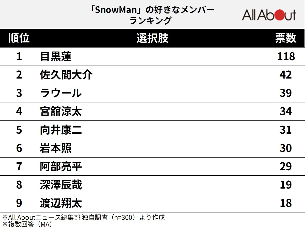 「Snow Man」の好きなメンバーランキング