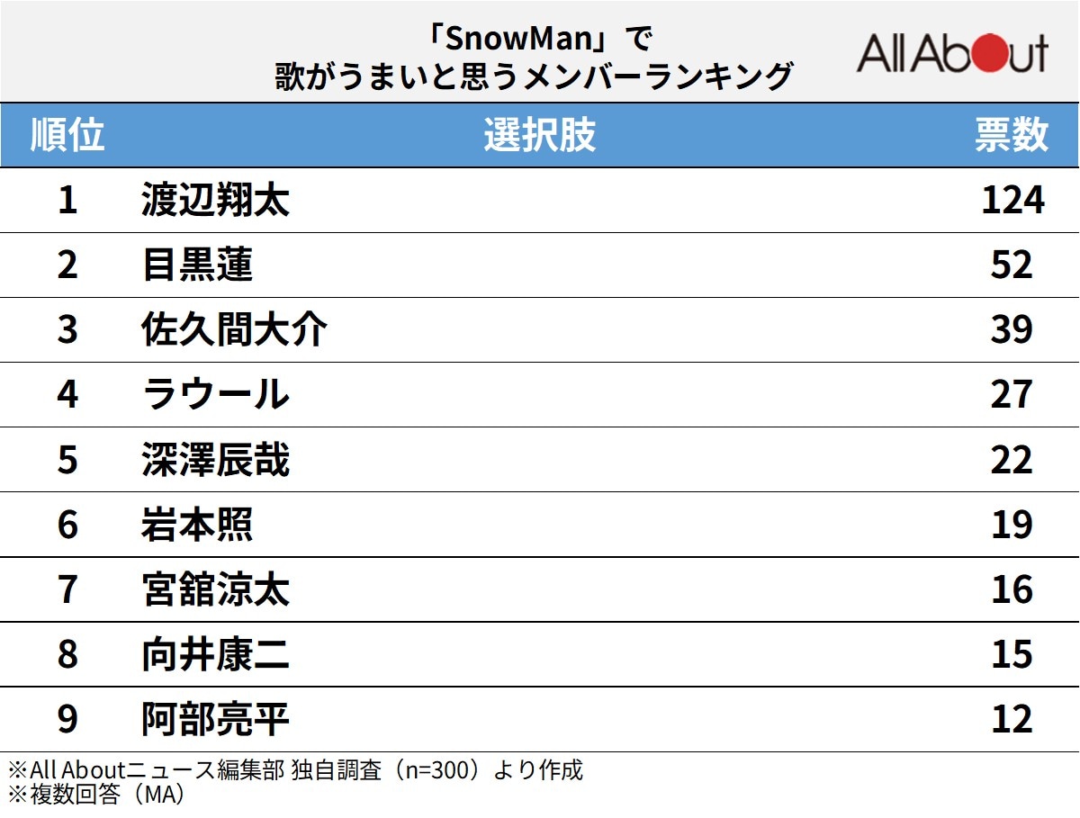 「Snow Man」で最も歌がうまいと思うメンバーランキング