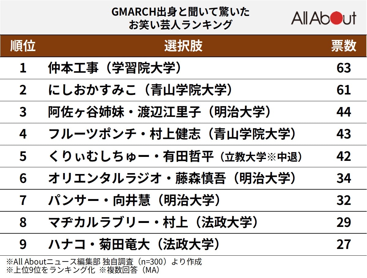 GMARCH出身と聞いて驚いたお笑い芸人ランキング