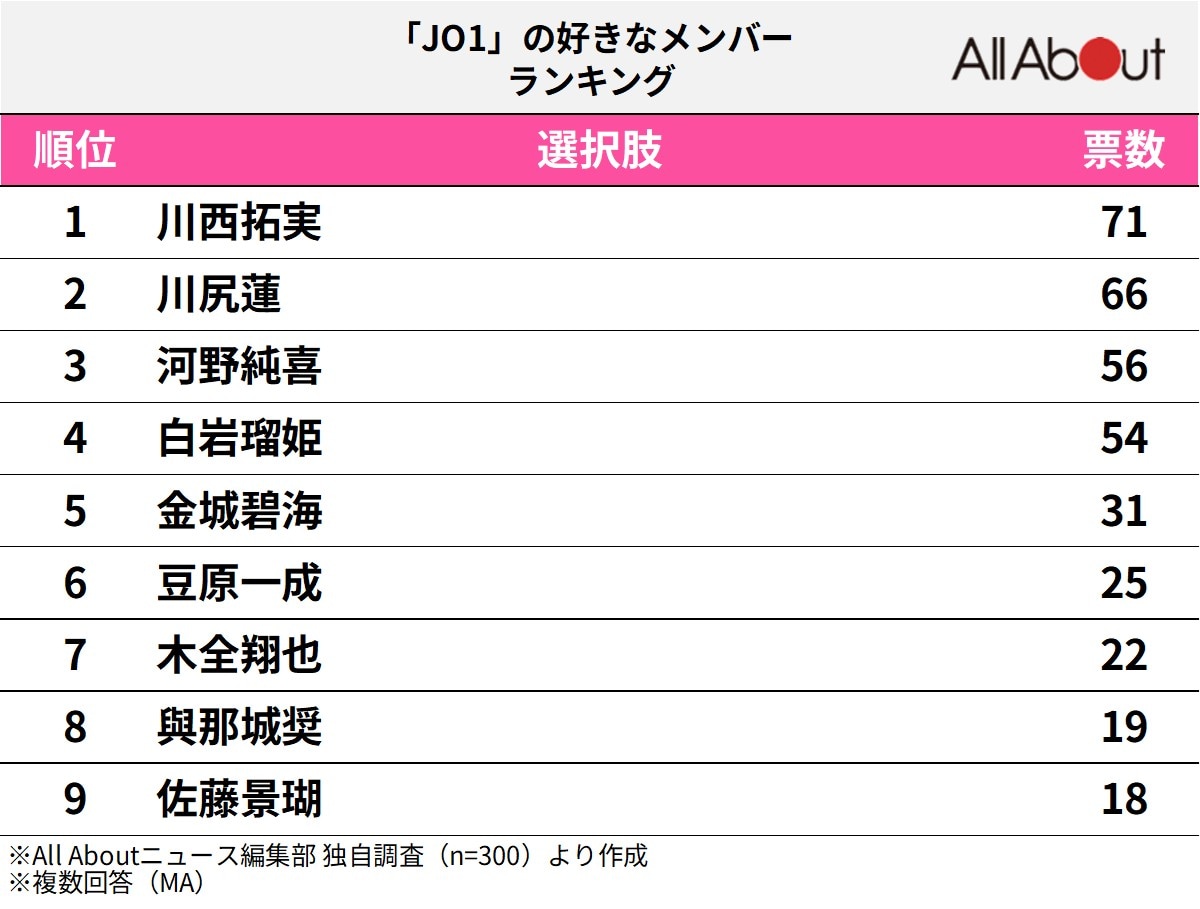 「JO1」の好きなメンバーランキング