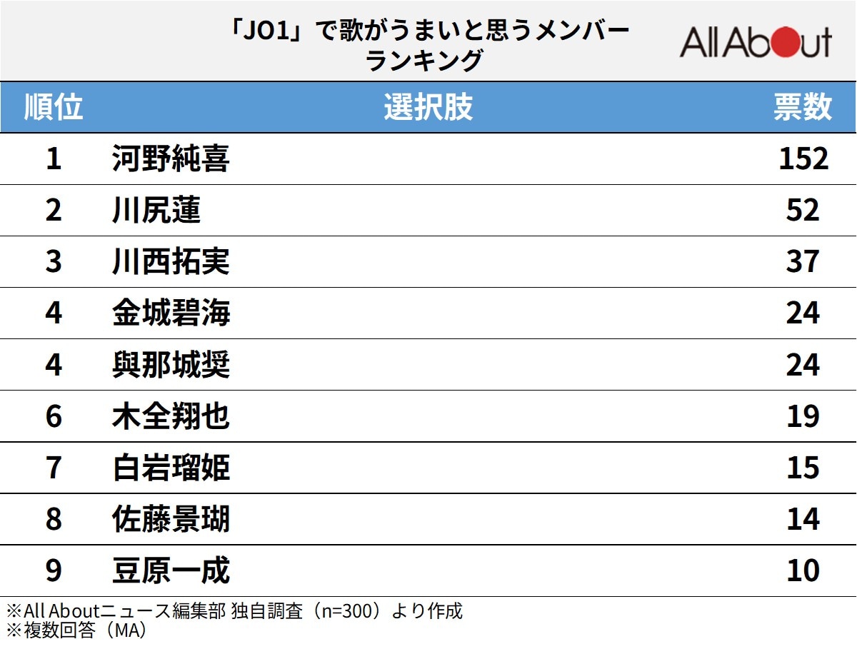 「JO1」で歌がうまいと思うメンバーランキング