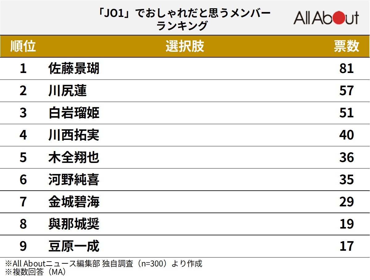 「JO1」でおしゃれだと思うメンバーランキング