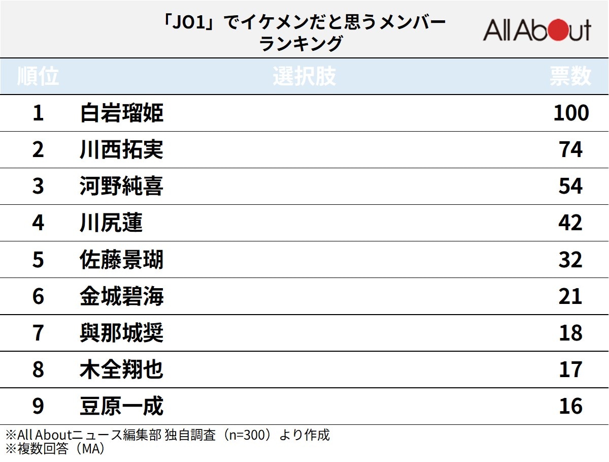 「JO1」でイケメンだと思うメンバーランキング