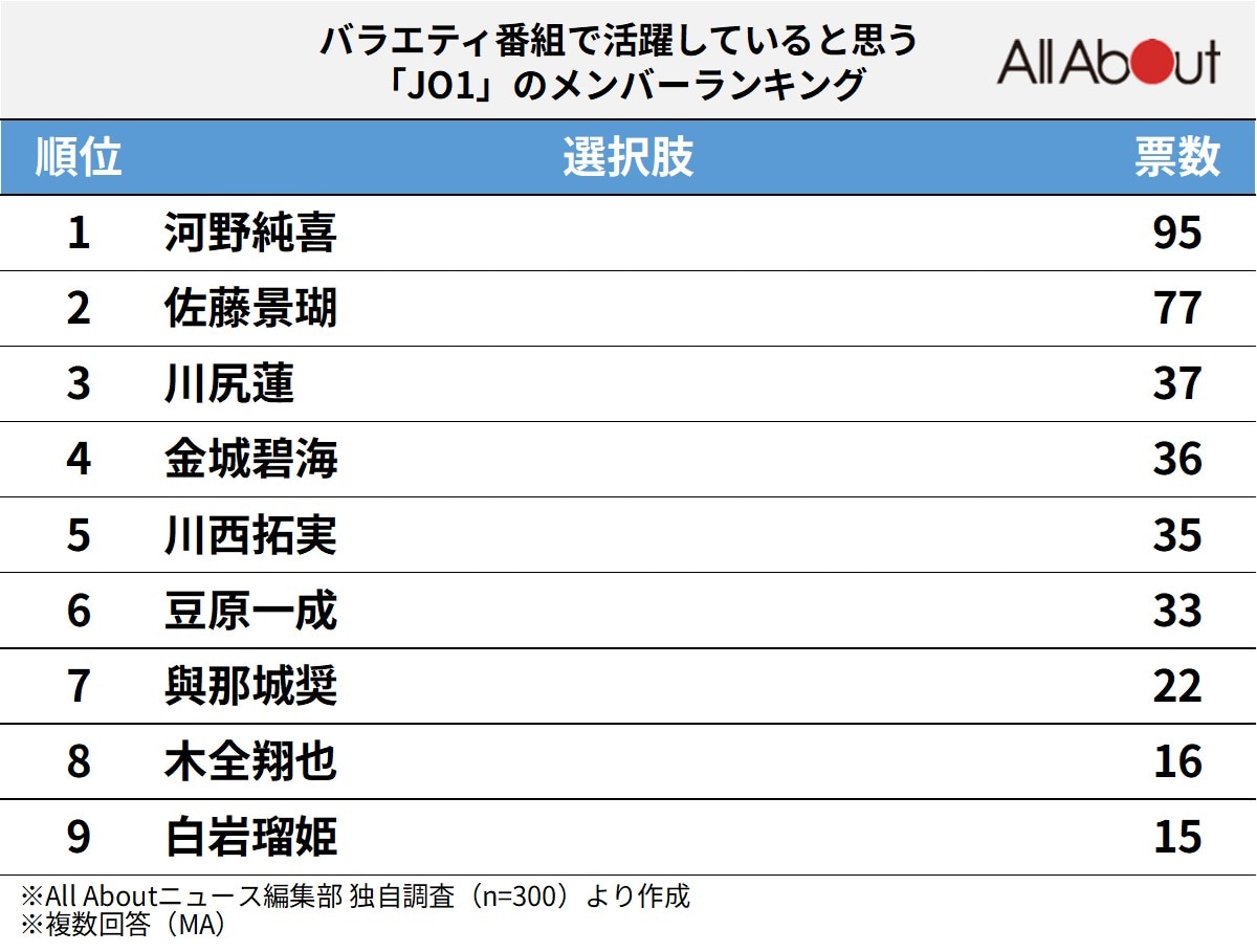 バラエティ番組で活躍していると思う「JO1」のメンバーランキング