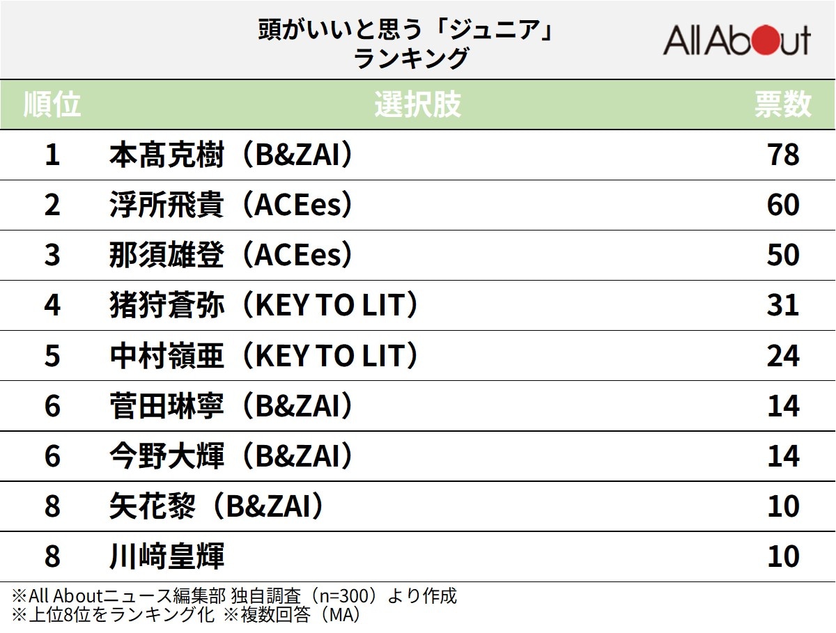 頭がいいと思う「ジュニア」ランキング
