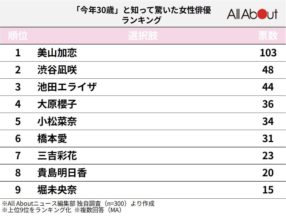 30歳と知って驚いた女性俳優ランキング