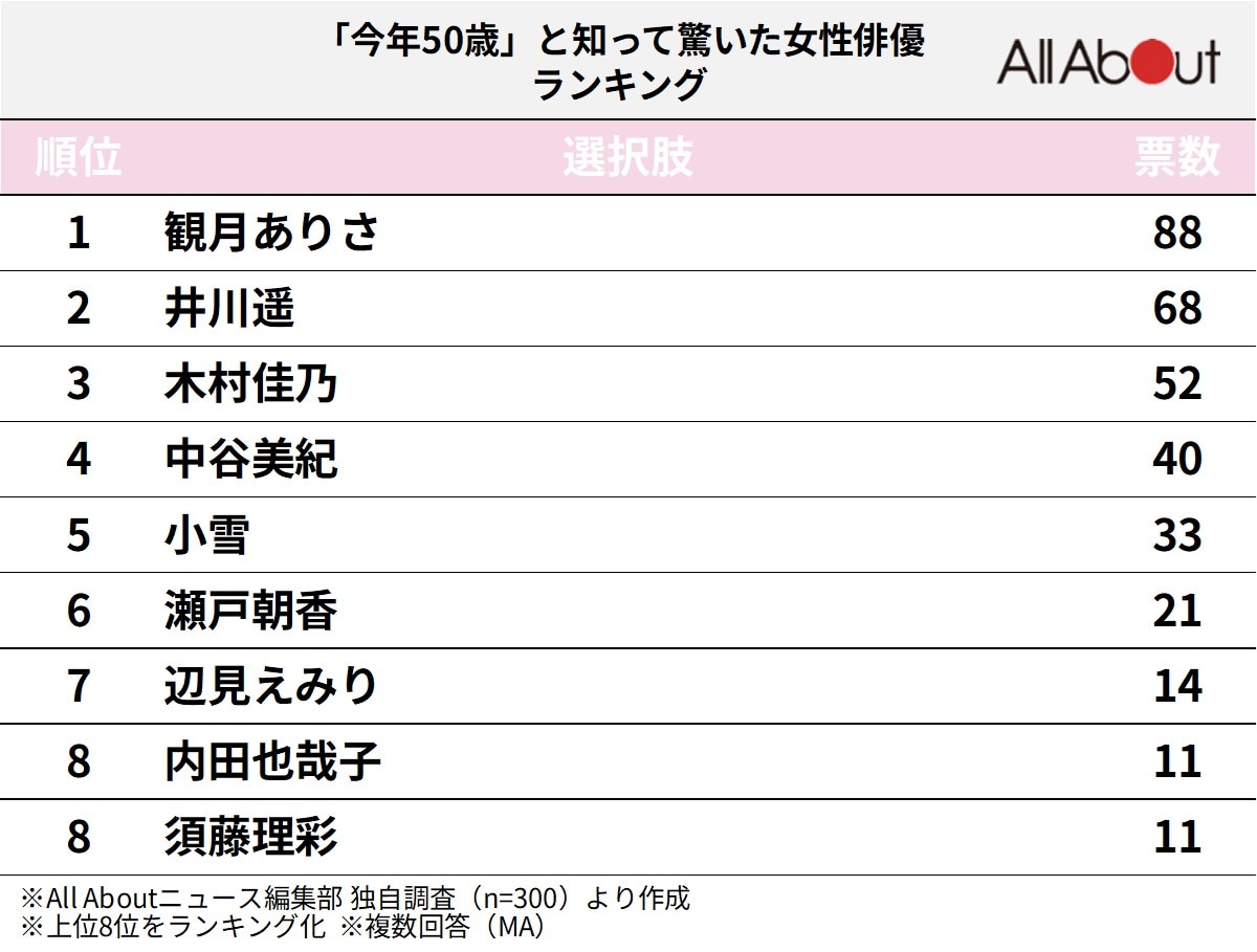 「今年50歳」と知って驚いた女性俳優ランキング