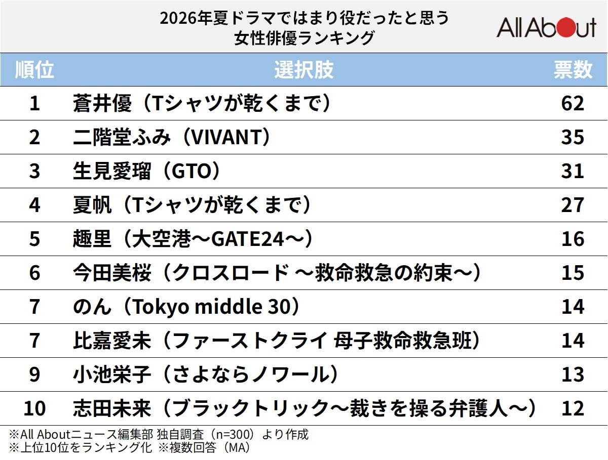 2026年夏ドラマではまり役だったと思う女性俳優ランキング