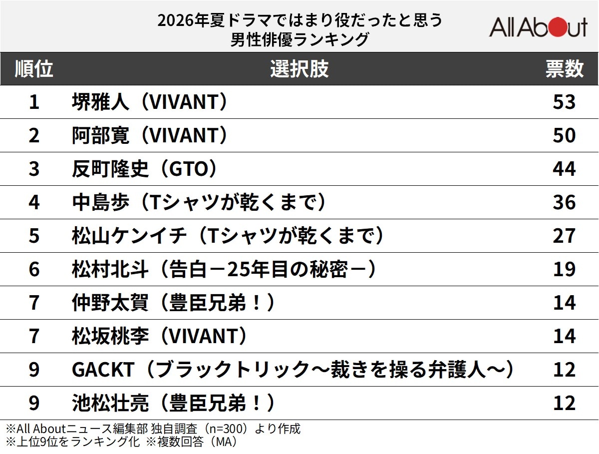 2026年夏ドラマではまり役だったと思う男性俳優ランキング