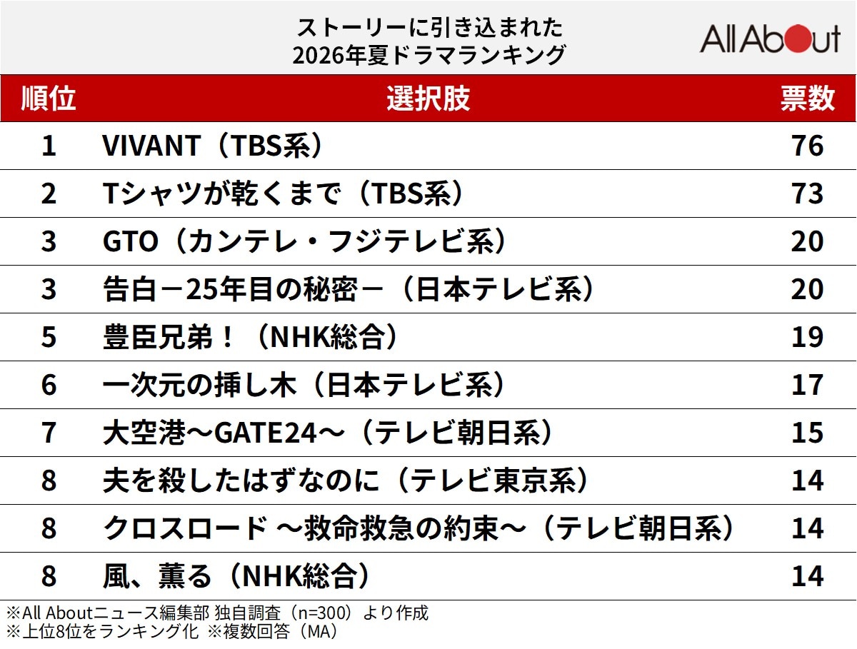 ストーリーに引き込まれた2026年夏ドラマランキング