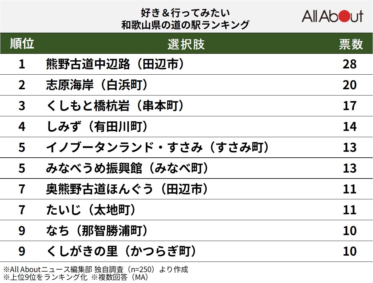 好き＆行ってみたい「和歌山県の道の駅」ランキング