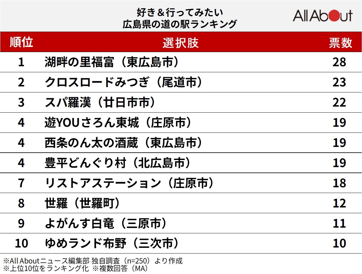 好き＆行ってみたい「広島県の道の駅」ランキング